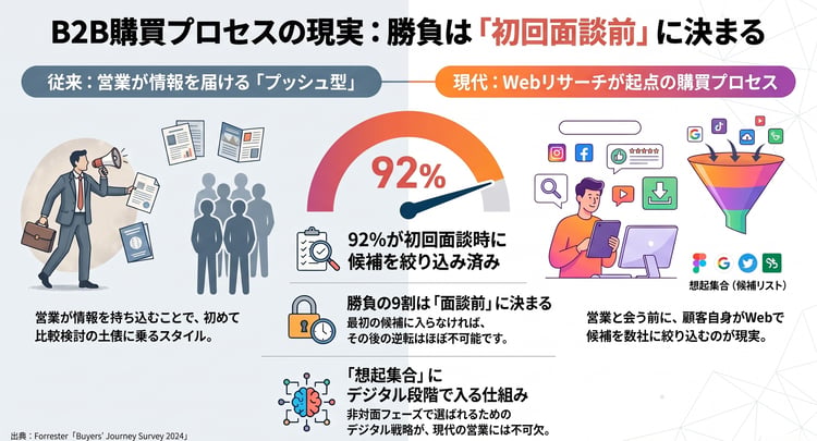 01_B2B購買プロセスの最新動向