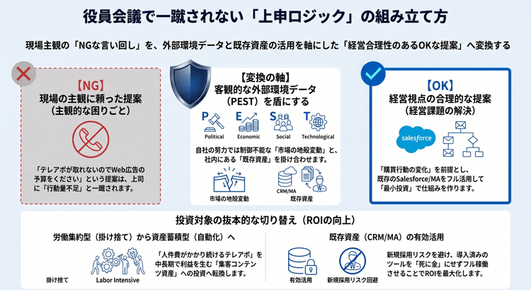 04_役員を説得する上申ロジック