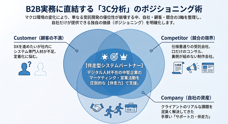 05_B2B実務の3C分析ポジショニング