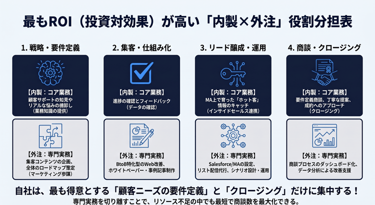 06_内製と外注の役割分担表