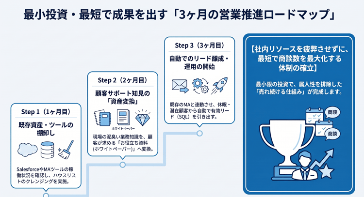 07_3ヶ月の営業推進ロードマップ