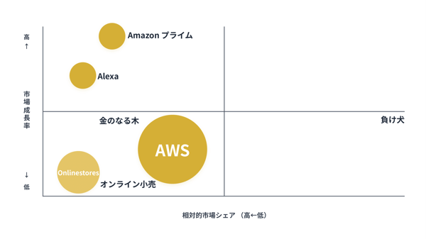 AmazonのPPMの図