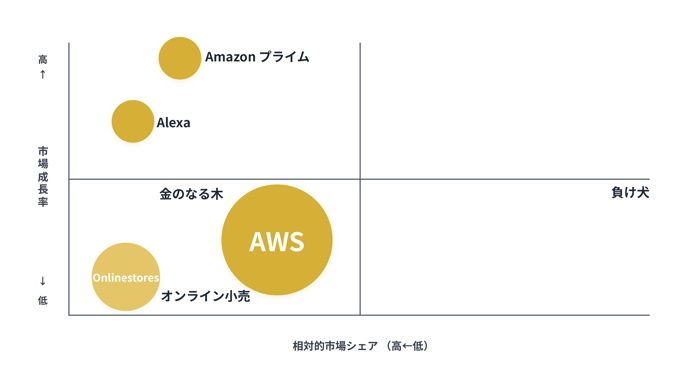 AmazonのPPMの図