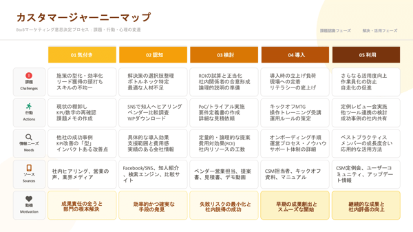 カスタマージャーニーの作成