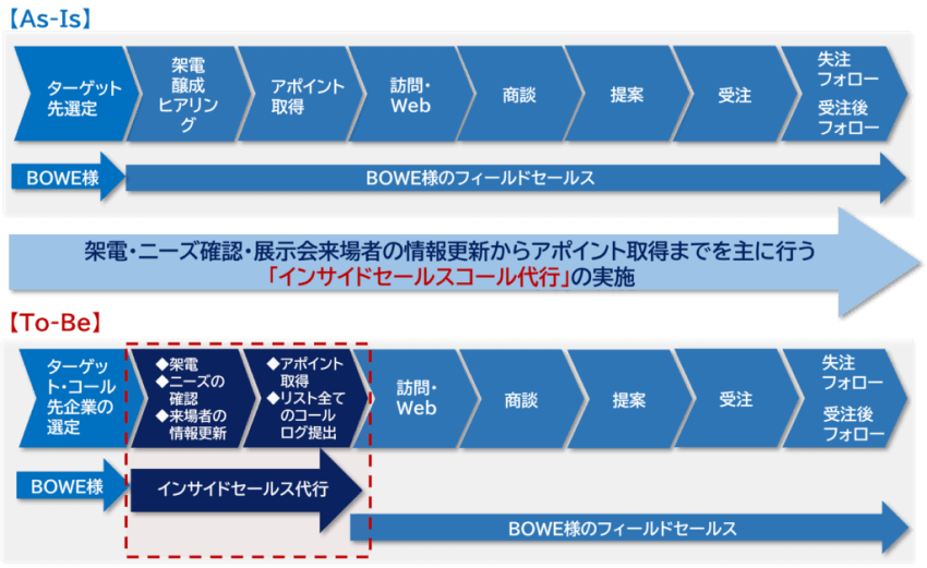 インサイドセールス代行の成功事例｜ベーヴェ システック ジャパン株式会社｜ビズブースト株式会社