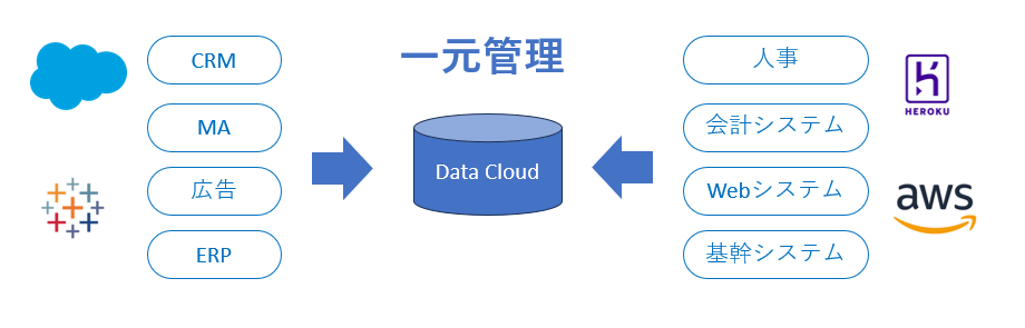 DataCloud 一元管理