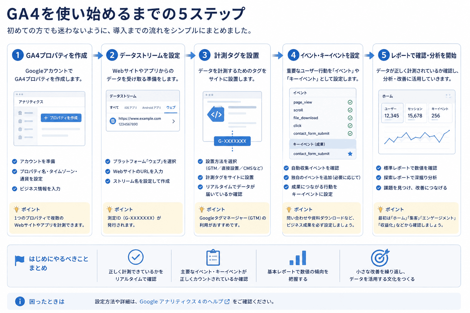 GA4のプロパティ作成、データストリーム設定、タグ設置、イベント設定、レポート確認までの5ステップ