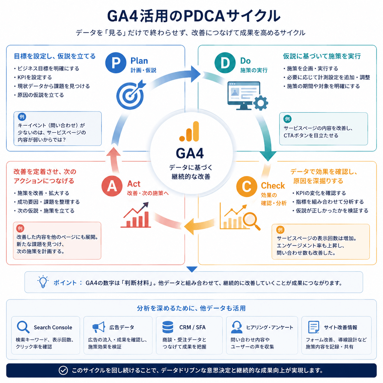 GA4のデータをもとに計画、施策実行、効果検証、改善を繰り返すPDCAサイクルの図解
