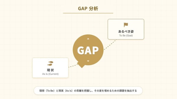 GAPアナリシス（分析）のイメージ