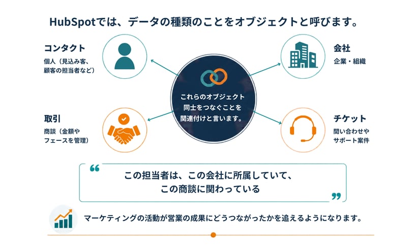 HubSpotオブジェクトと関連付け