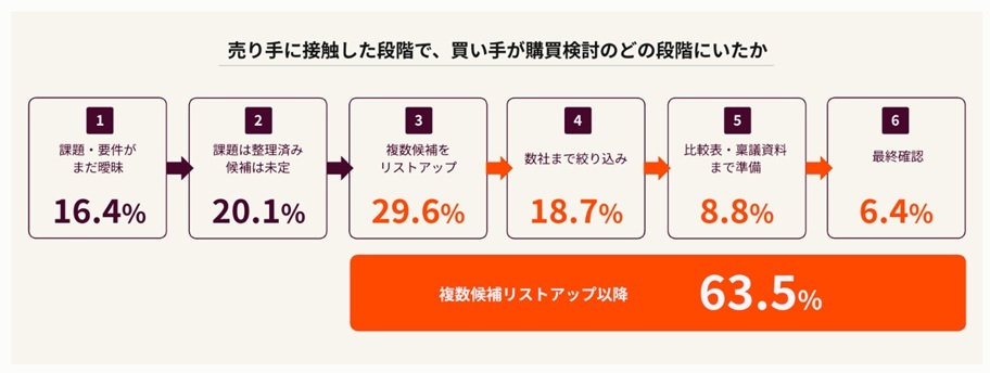 HubSpot_売り手に接触した段階の買い手の段階