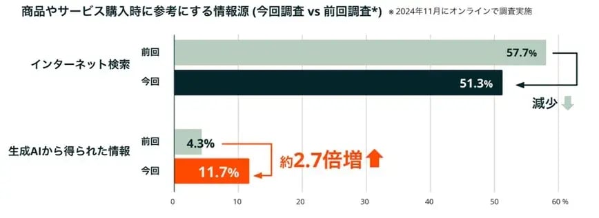 HubSpot_生成AIから得られた情報