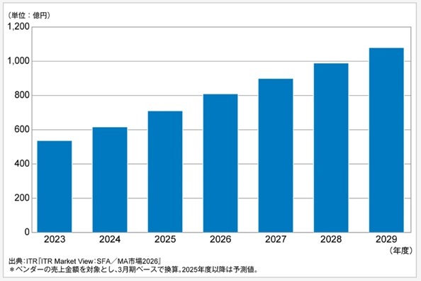 ITR調査