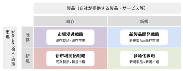 アンゾフの成長マトリクス
