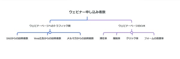 ウェビナー申し込み者数のKPIツリー
