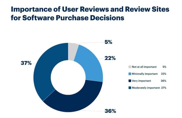 ガートナーによるレビューの重要性を示す調査