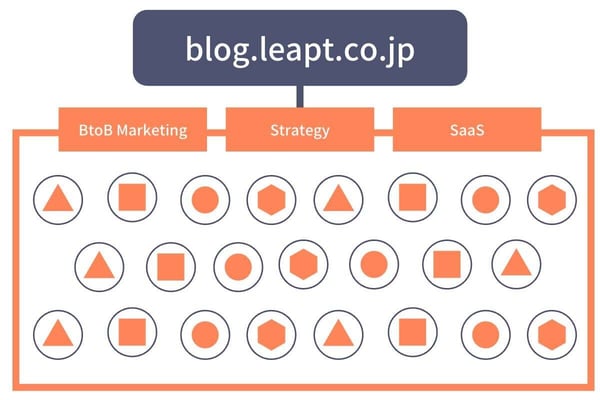 トピッククラスターで構造化されていないWebサイトの例