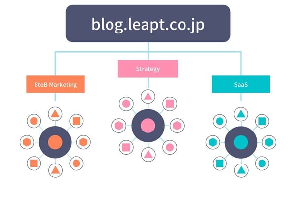 トピッククラスターの考え方に従って構造化されたコンテンツ