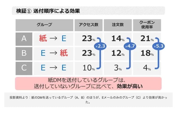 トラクションにつながるオフライン広告に関するデータ