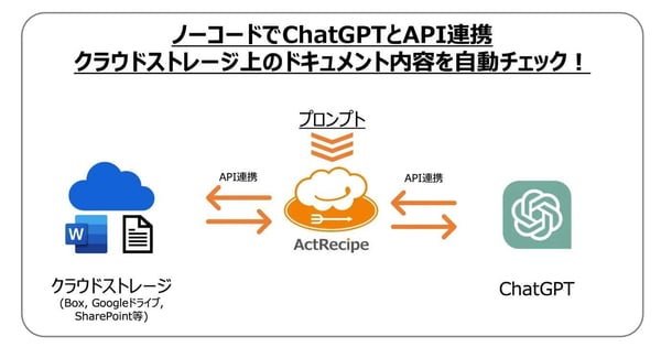 トラクションにつながるビジネス開発「API連携」の事例
