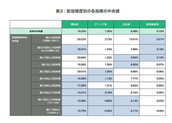 トラクションにつながるメールマーケティングにおける「配信解除率」