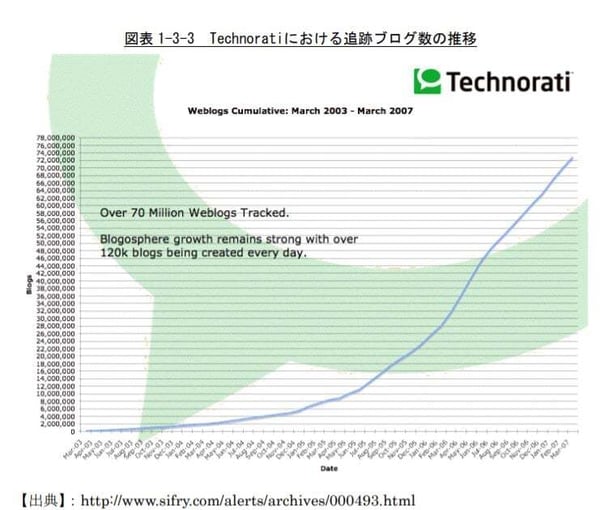 トラクションにつながる追跡ブログ数の推移