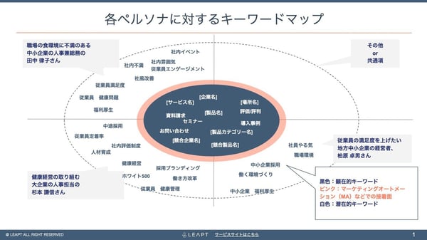 トラクションにつながるSEO対策で必要な「キーワードマップ」の例