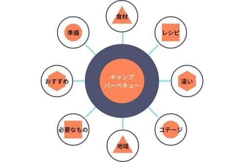 ピラーコンテンツとクラスターコンテンツを構成