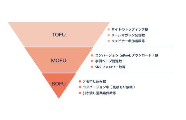ファネルごとのＫＧＩとＫＰＩ