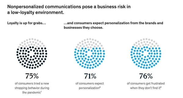 マッキンゼーによるパーソナライズ体験に関する調査