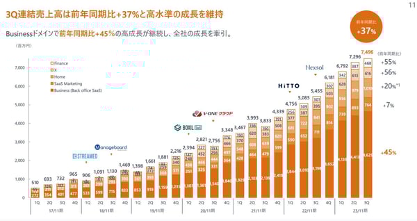 マネーフォワードのARRの成長
