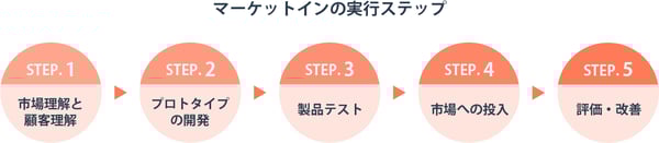 マーケットインの実行ステップ