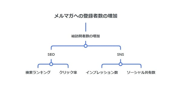 メルマガ登録者数のKPIツリー