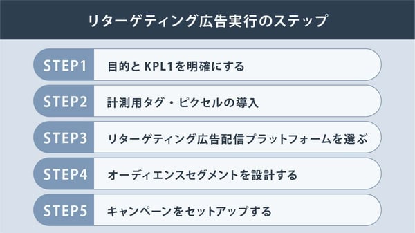 リターゲティング広告実行のステップ