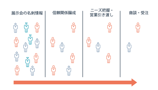 リードジェネレーションのイメージ