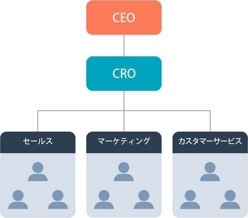 全体を統括するCROの存在