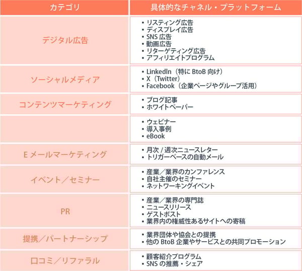 最適なチャネルを活用する