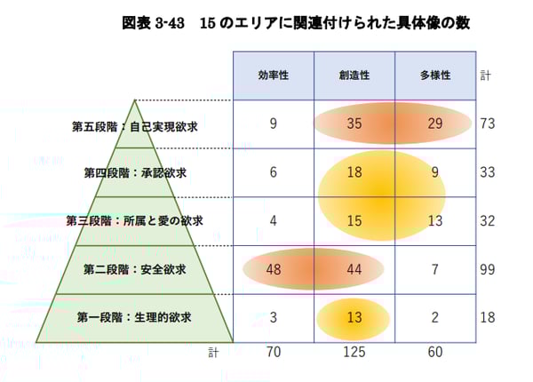 未来の生活シーンをマズローの欲求5段階説でマッピング