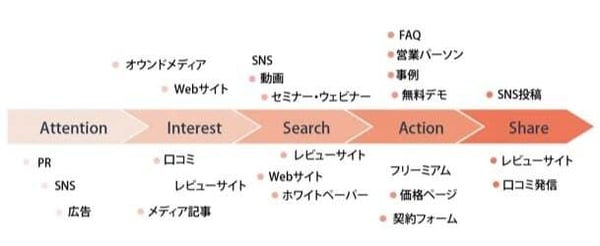 購買行動に沿ったタッチポイント