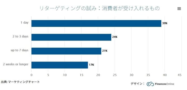 10.リターゲティング広告の最適な日数(Marketing chats)