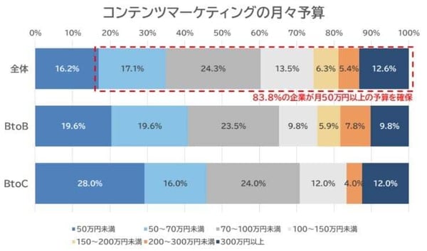 15.コンテンツマーケティングの月の予算(ECマーケティング調査)