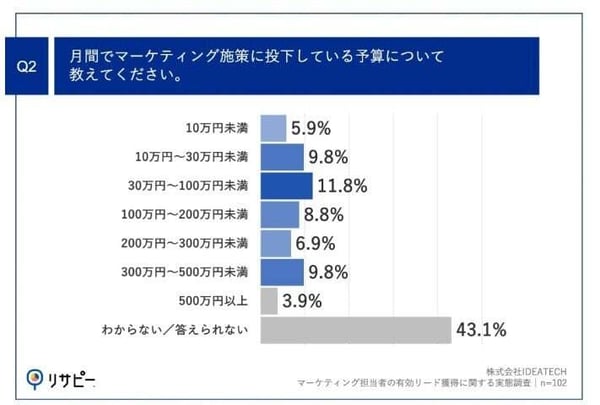 16.月間マーケティング予算(リサピー調査)