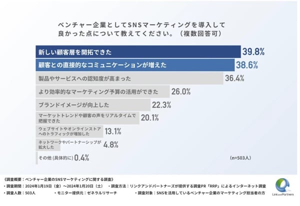 3_SNSマーケティングを導入してよかった点(リンクアンドパートナーズ株式会社調査)