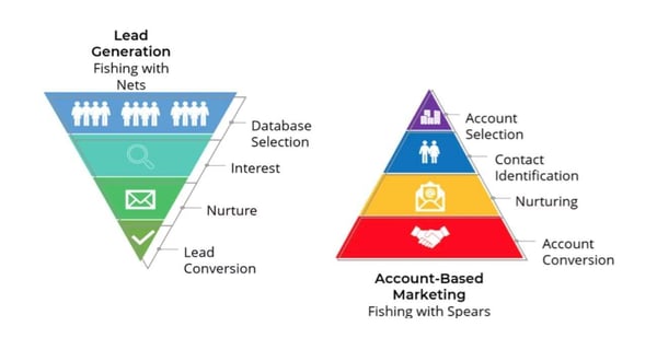 CAC最適化で役立つ「ABM」