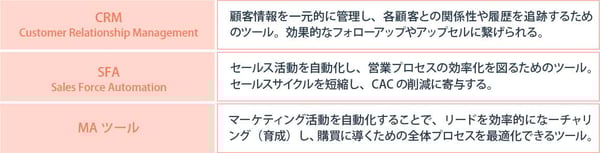 CRM・SFA・MAツールの活用