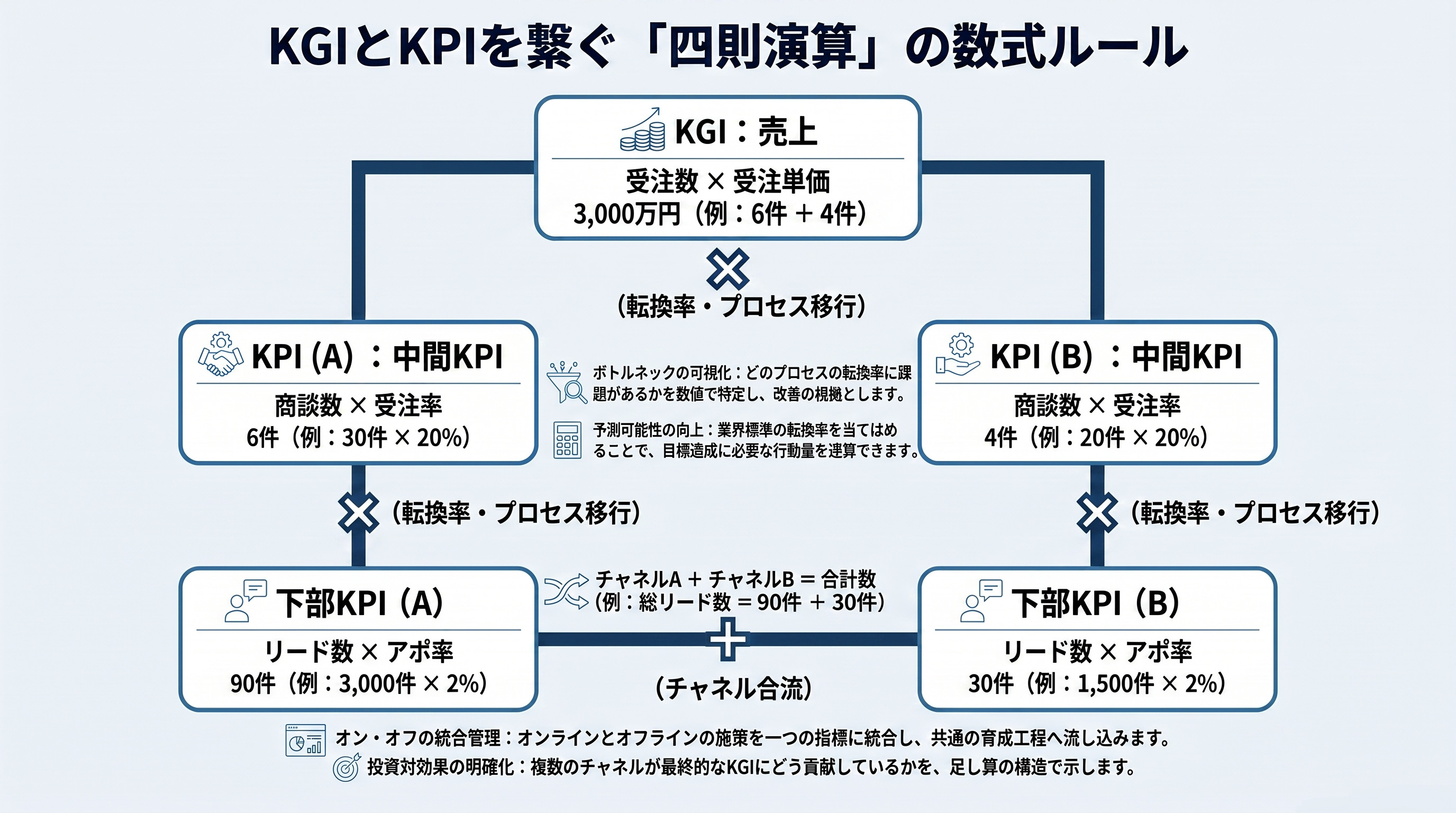 KPIツリー_1.KGIとKPIの四則演算