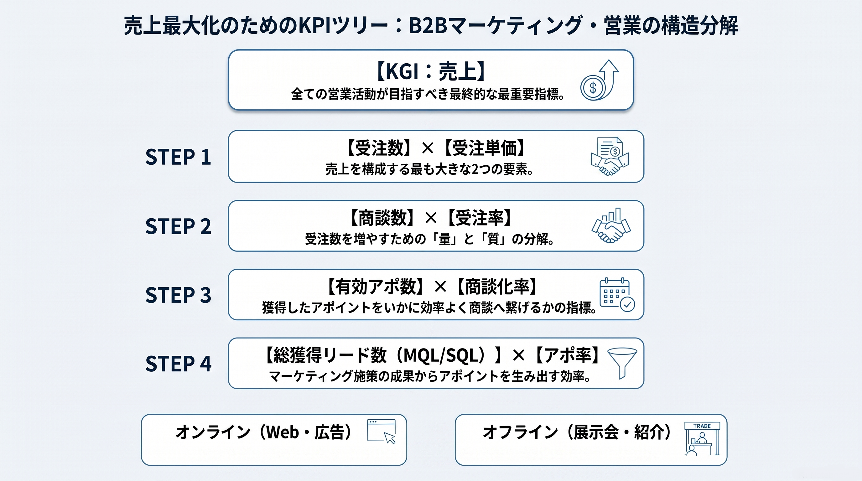 KPIツリー_2.B2B売上最大化KPIツリー
