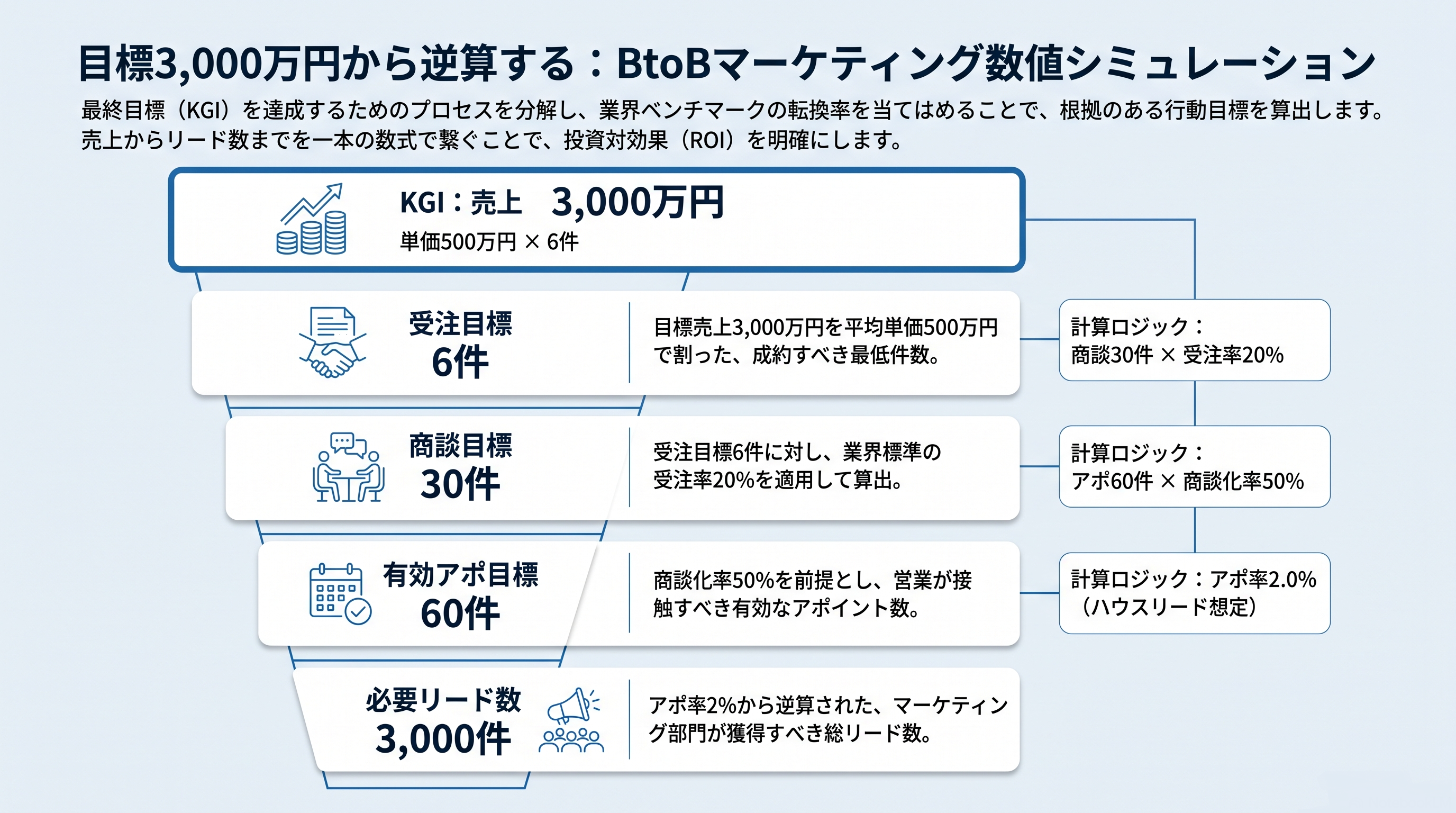 KPIツリー_3.BtoBマーケティング_数値_シミュレーション_図