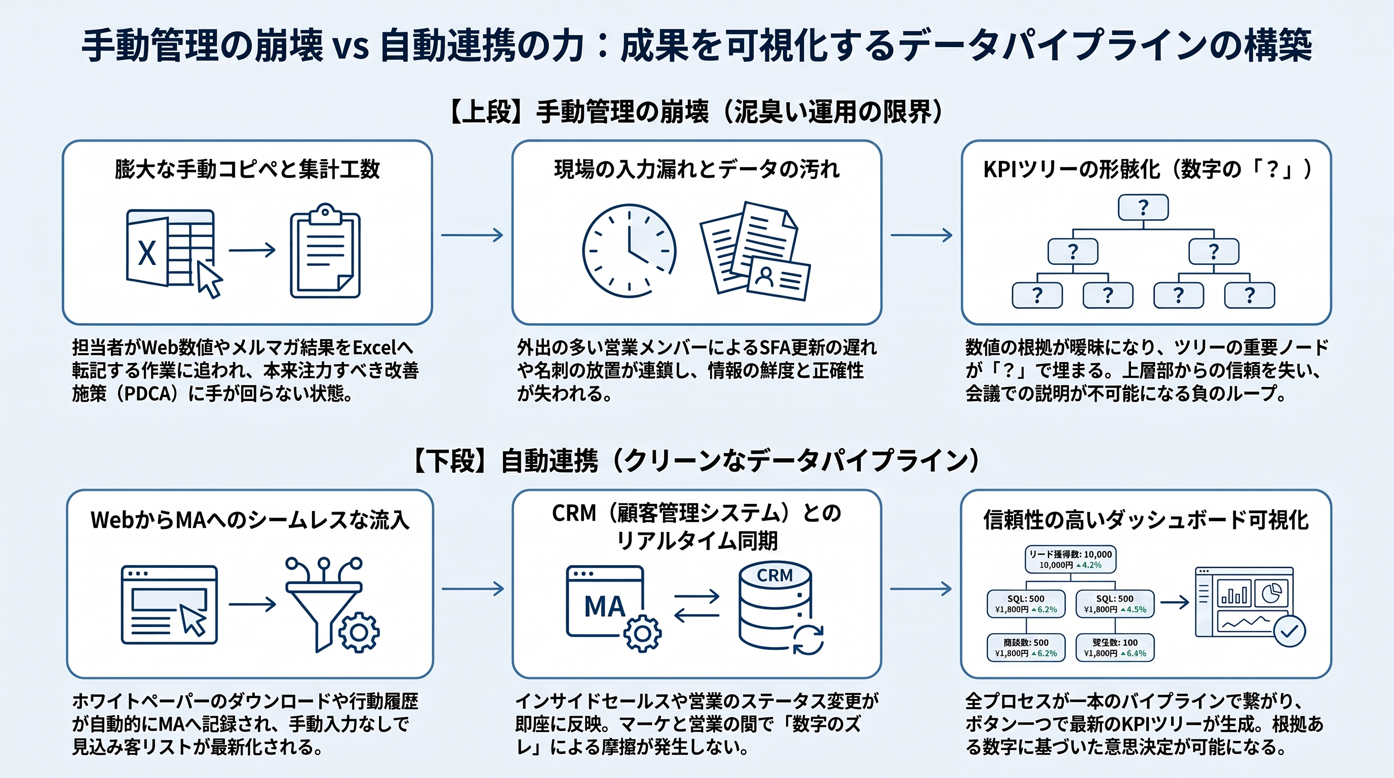 KPIツリー_4.データ管理の手動と自動_再