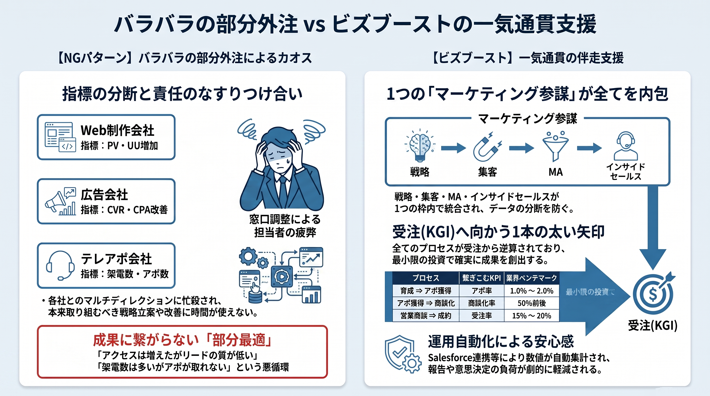 KPIツリー_5.部分外注と一気通貫支援